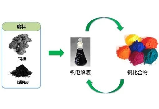 图：钒电池电解液的综合利用示意图；资料来源：融科储能官网