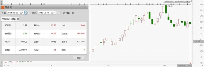 6月23日以来，宝馨科技累计涨幅达137.41%。据东方财富Choice