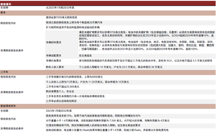 资料来源：美国国会官网 ，中金公司研究部