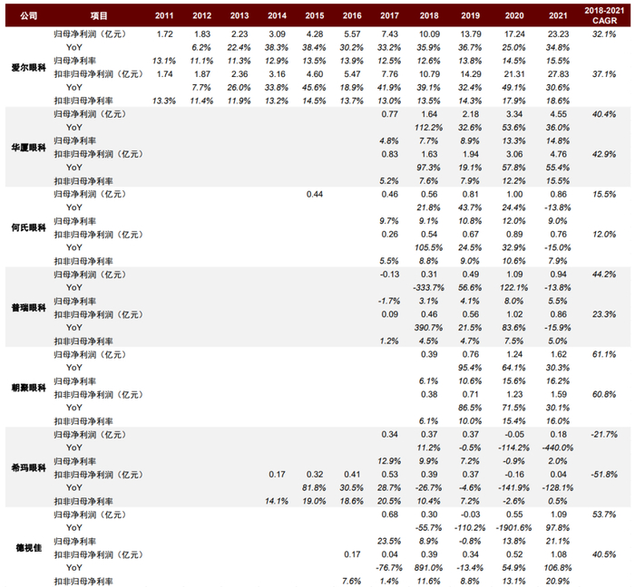 资料来源：公司公告，中金公司研究部；注：港股的扣非归母净利润为经调整净利润口径