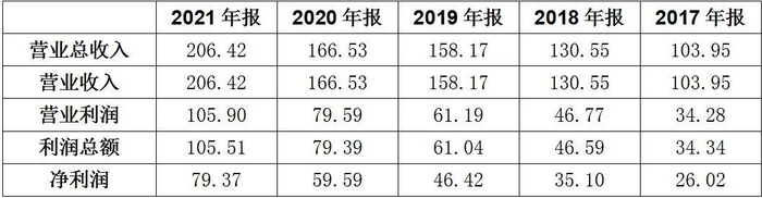 泸州老窖2017-2021年营利情况（单位：亿元）