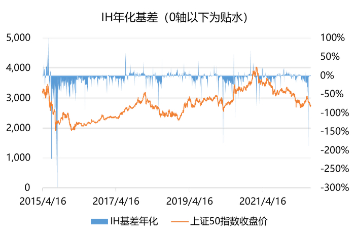 数据来源：WIND,2015/4/16-2022/8/8