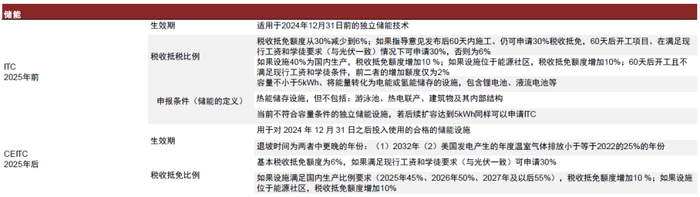 资料来源：美国国会官网 ，中金公司研究部