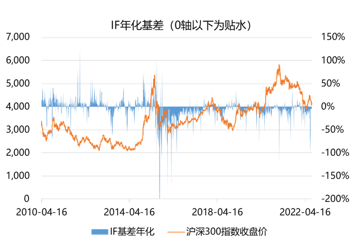 数据来源：WIND,2010/4/16-2022/8/8