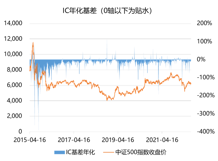 数据来源：WIND,2015/4/16-2022/8/8