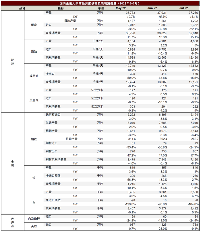 资料来源：中国海关，国家统计局，SMM，SHMET，中金公司研究部