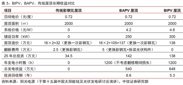 图说：BIPV、BAPV、传统屋顶长期收益对比