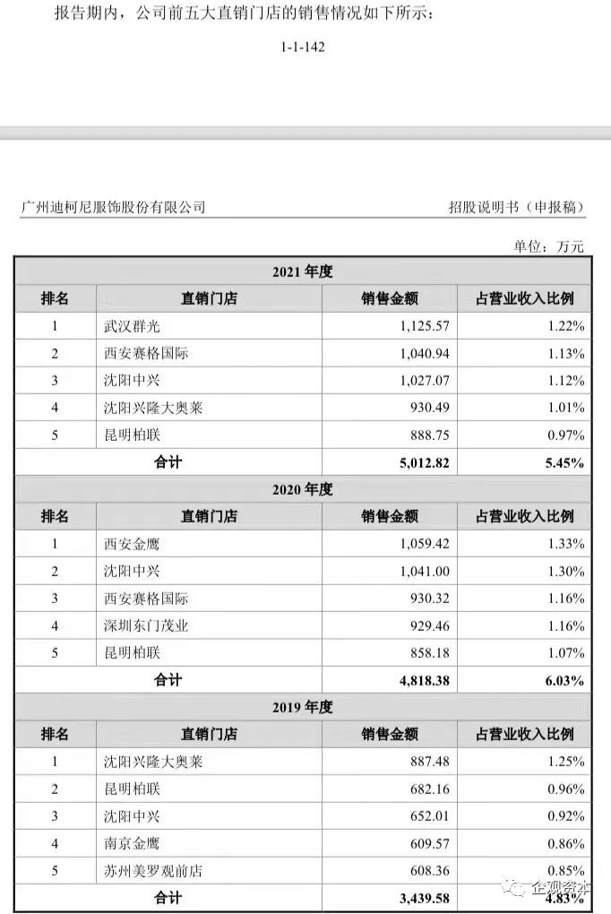 （截图自招股书）