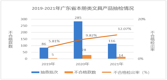 图1 2019-2021年广东省本册类文具产品抽检情况