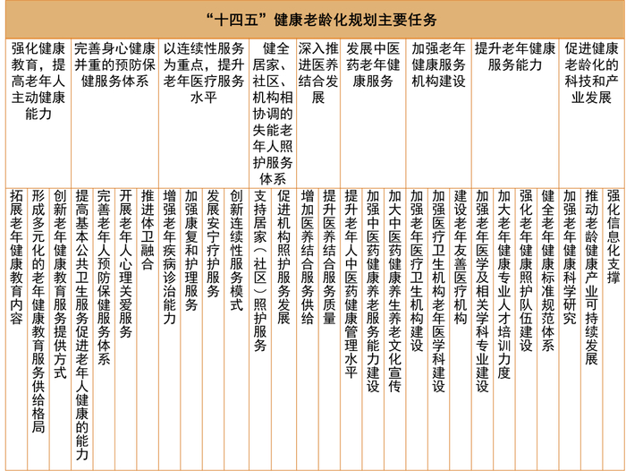 来源：《"十四五"健康老龄化规划》，观点指数整理