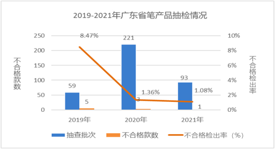 图7 2019-2021年广东省笔产品抽检情况