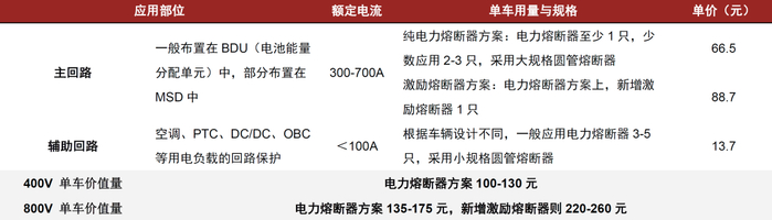 资料来源：中熔电气招股说明书，中金公司研究部注：由于电子熔断器单价较低，测算时不考虑在内