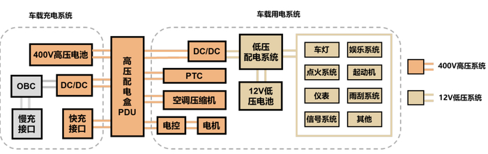 资料来源：第一电动，中金公司研究部注：图中所示为不存在48V轻混系统的400V电动车型