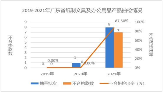 图13 2019-2021年广东省纸制文具及办公用品产品抽检情况