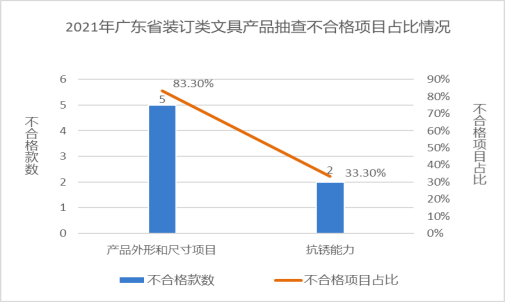 图16 2021年装订类文具产品产品广东省抽查不合格项目占比情况