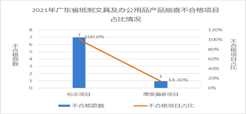 图14 2021年纸制文具及办公用品产品广东省抽查不合格项目占比情况