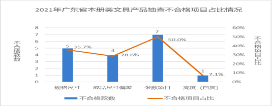图2 2021年本册类文具产品广东省抽查不合格项目占比情况
