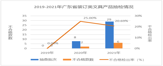 图15 2019-2021年广东省装订类文具产品抽检情况