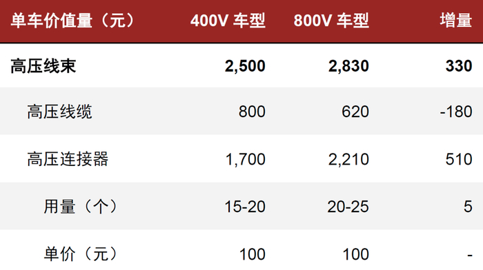 资料来源：EV WIRE，线束工程师网，中金公司研究部