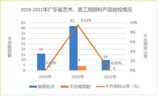 图10 2019-2021年广东省艺术、美工用颜料产品抽检情况