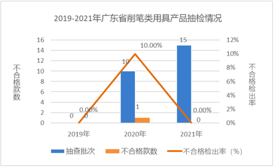 图9 2019-2021年广东省削笔类用具产品抽检情况