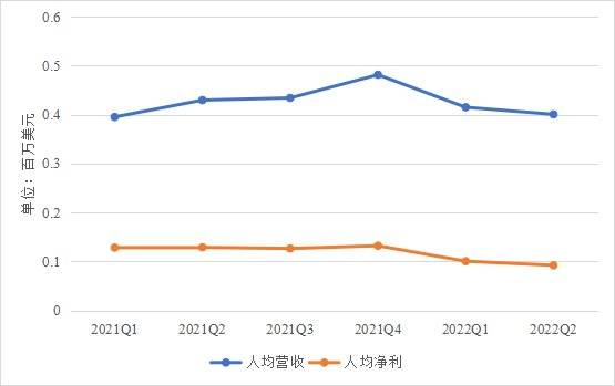 图6:谷歌人均营收和人均净利变化图，资料来源：穆胜咨询、谷歌财报