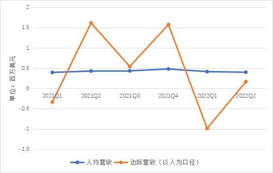 图4:谷歌人均营收和边际营收变化图，资料来源：穆胜咨询、谷歌财报