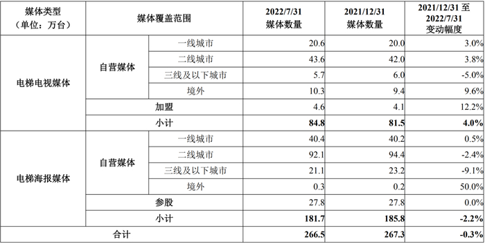 图片来源：分众传媒2022年半年报