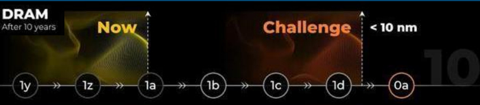 DRAM的技术进展，图片来源：SK-海力士