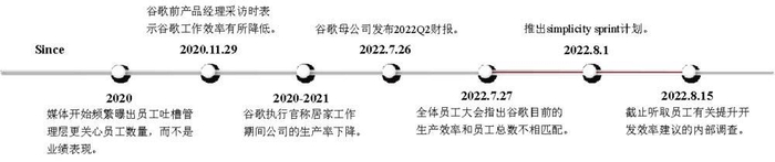 图1:谷歌simplicity sprint计划的推进进程，资料来源：穆胜咨询