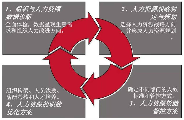 图7:人效管理四步法，资料来源：穆胜咨询