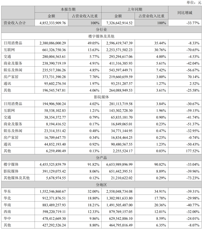 图片来源：分众传媒2022年半年报