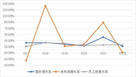 图2:谷歌近年营收、净利润、员工数增长率，资料来源：穆胜咨询、谷歌财报