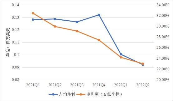 图3:谷歌近年人均净利、净利率变化图，资料来源：穆胜咨询、谷歌财报