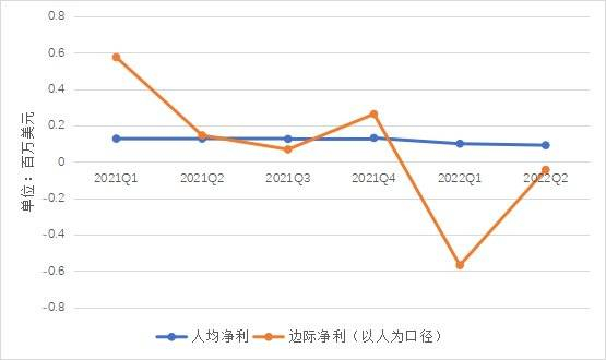 图5:谷歌人均净利和边际净利变化图，资料来源：穆胜咨询、谷歌财报