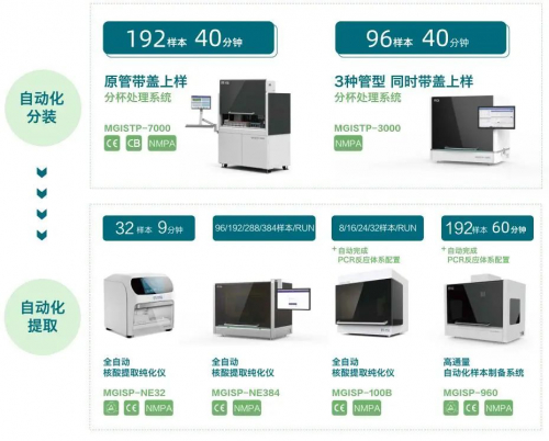 　　图4.华大智造自动化设备