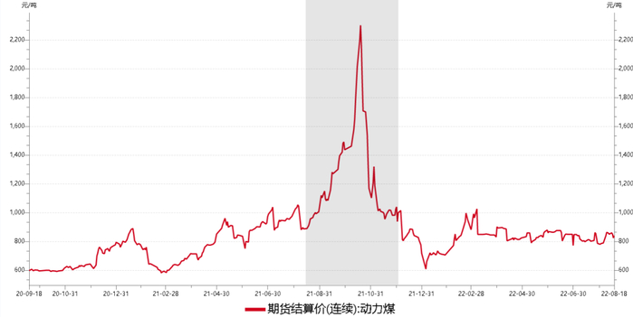 资料来源：Wind，瑞达期货研究所