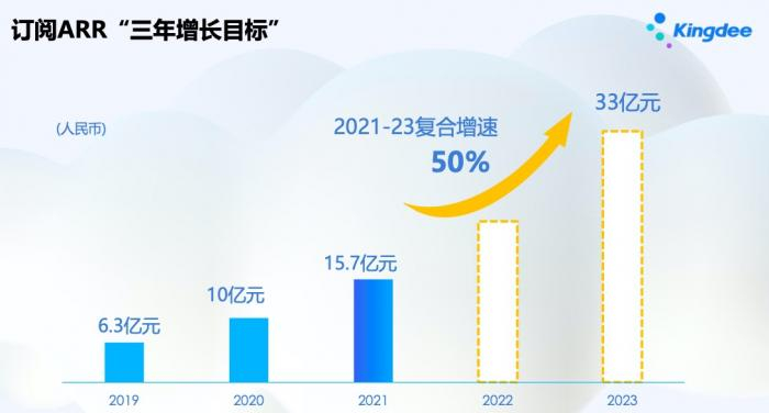 （在“2023年用云订阅模式再造一个金蝶”愿景下，公司ARR稳步增长。图源：业绩会展示）