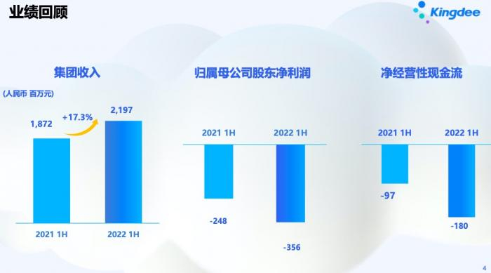 （金蝶国际上半年主要业绩回顾，图源：业绩会展示）