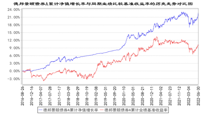 数据来源：德邦景颐债券二季报