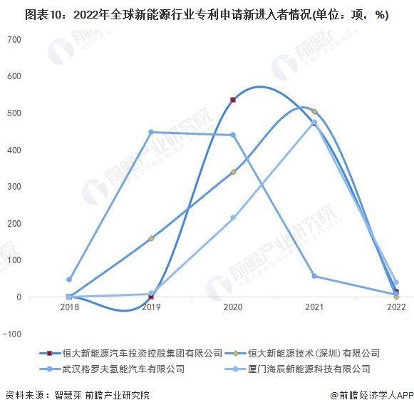 新进入者定义：仅在过去5年内才提交专利申请的申请人。