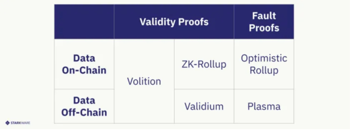 资料来源：StarkWare
