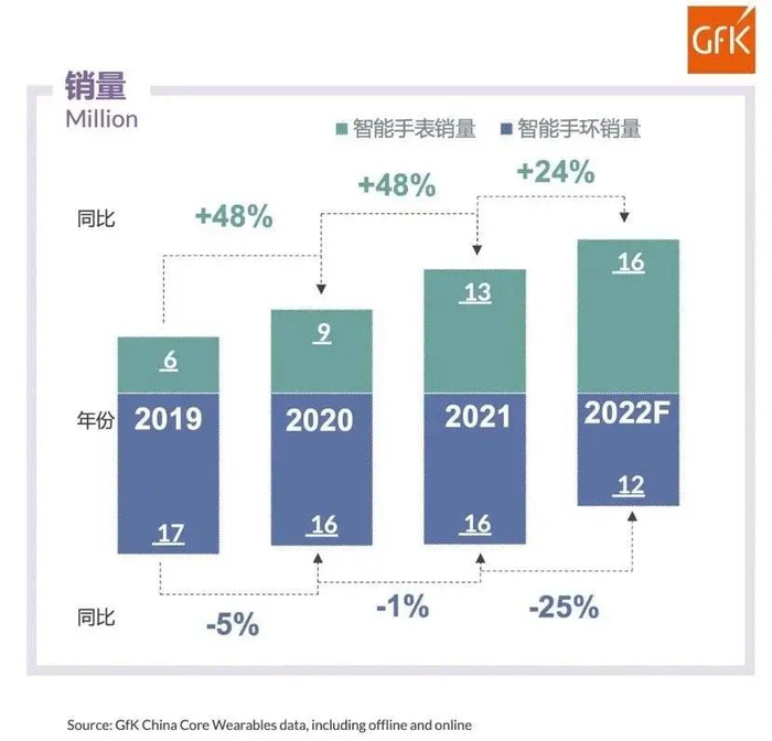图源：《中国成人智能穿戴市场——国内品牌的入局与推力》，GfK中国