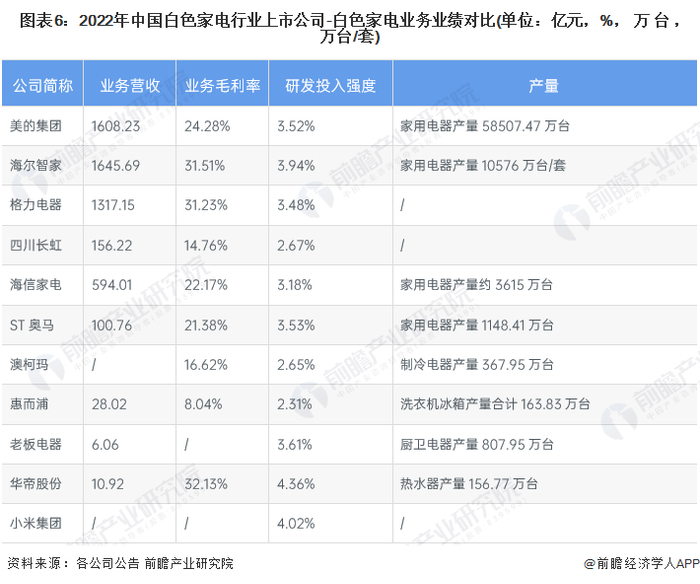 注：根据主要白电产品营收占比计算，部分产品无法剥离，故存在一定误差。