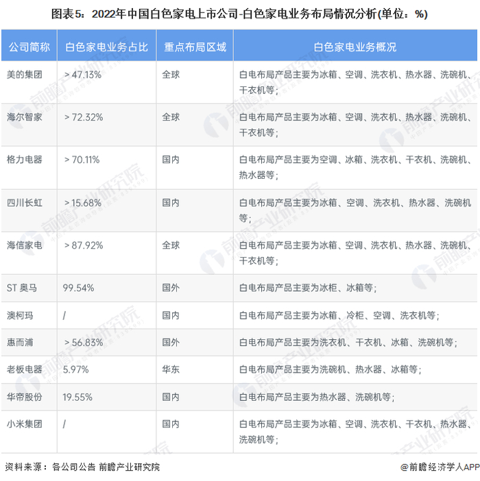 注：根据主要白电产品营收占比计算，部分产品无法剥离，故存在一定误差。