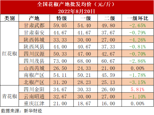 表1 全国各主产区花椒批发均价