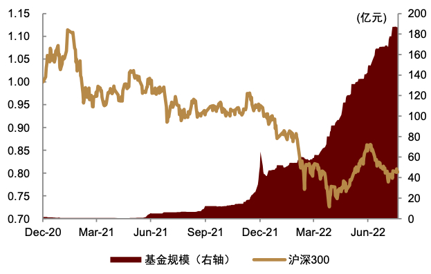 资料来源：Wind，中金公司研究部；注：数据截至2022.8.17