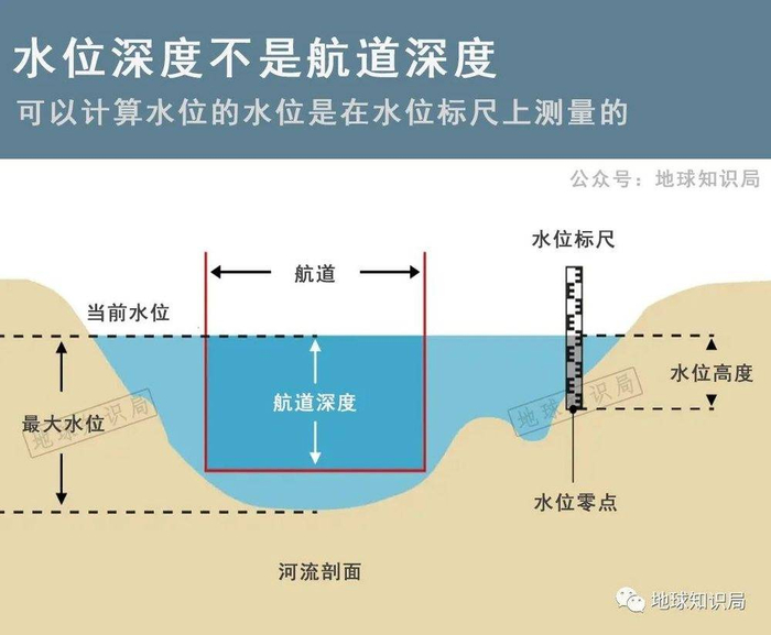 航道河流剖面示意图 参考：WSV.de