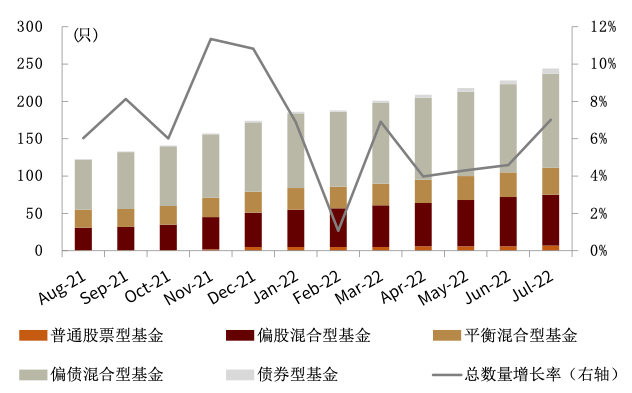 资料来源：Wind，中金公司研究部（截至2022年7月底）