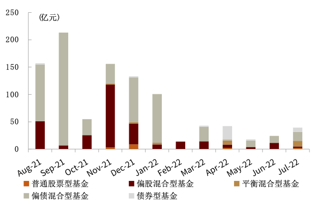 资料来源：Wind，中金公司研究部（截至2022年7月底）